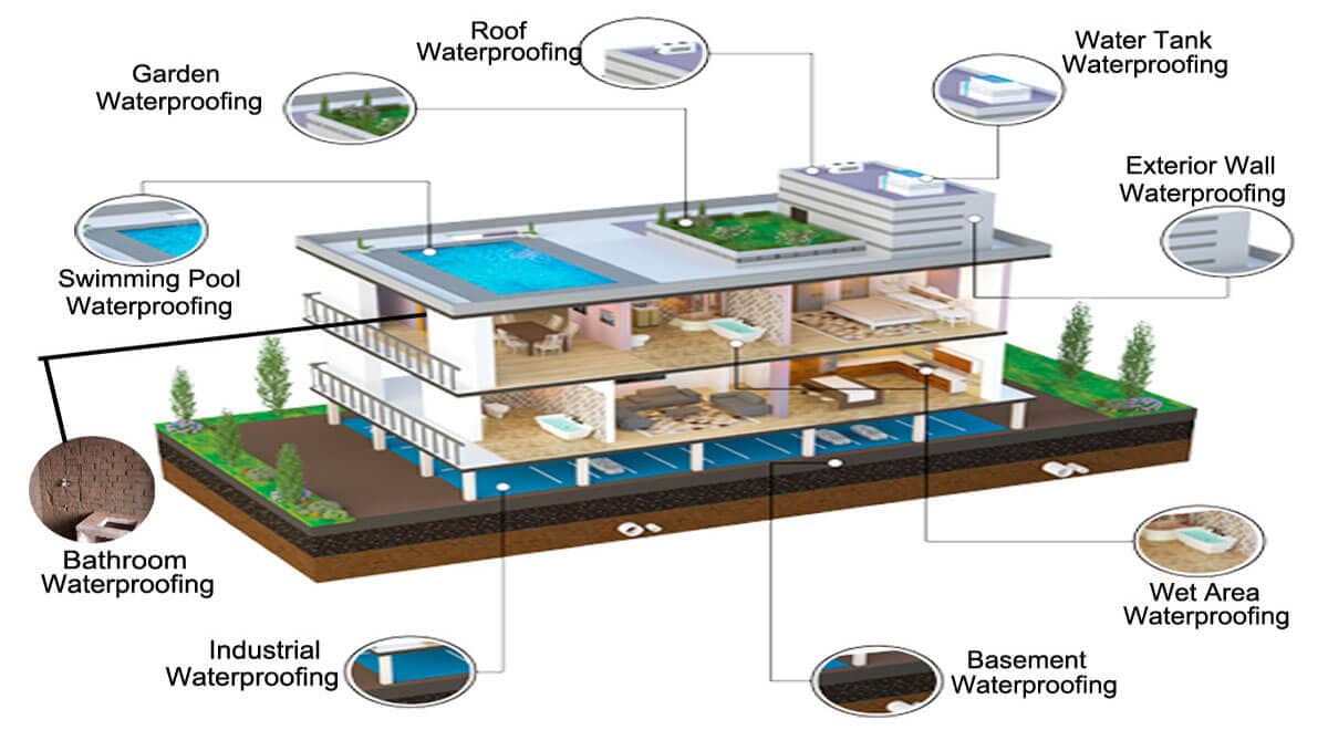 Waterproofing Treatment